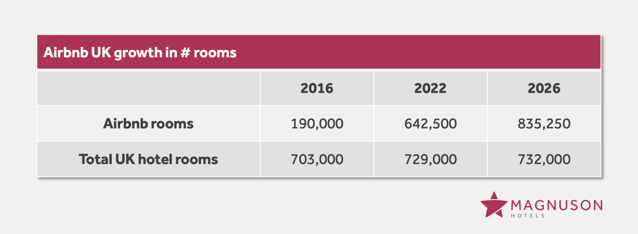 Airbnb UK Growth